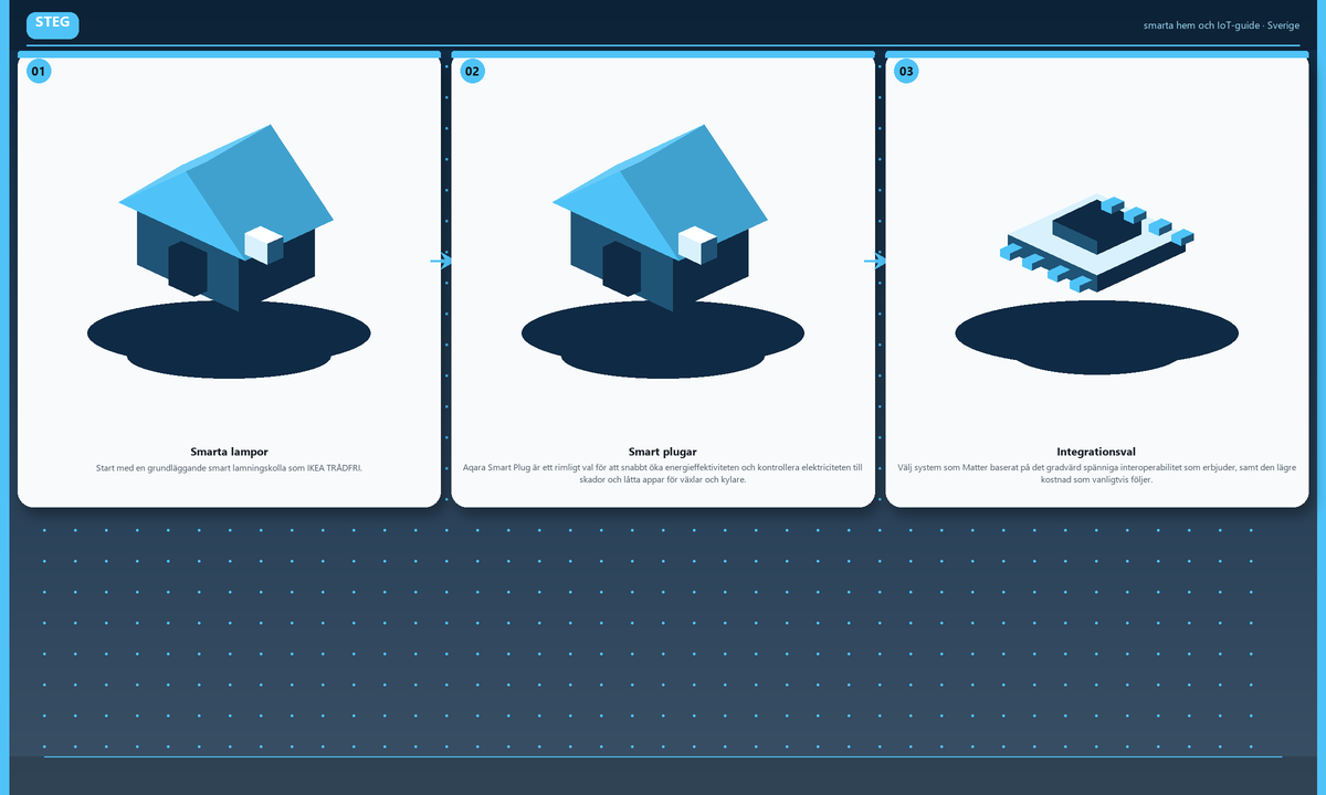 Steg: Smarta lampor → Smart plugar → Integrationsval
